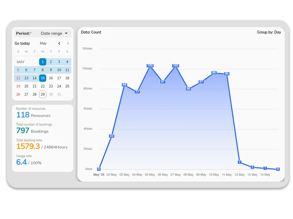 Identify usage patterns